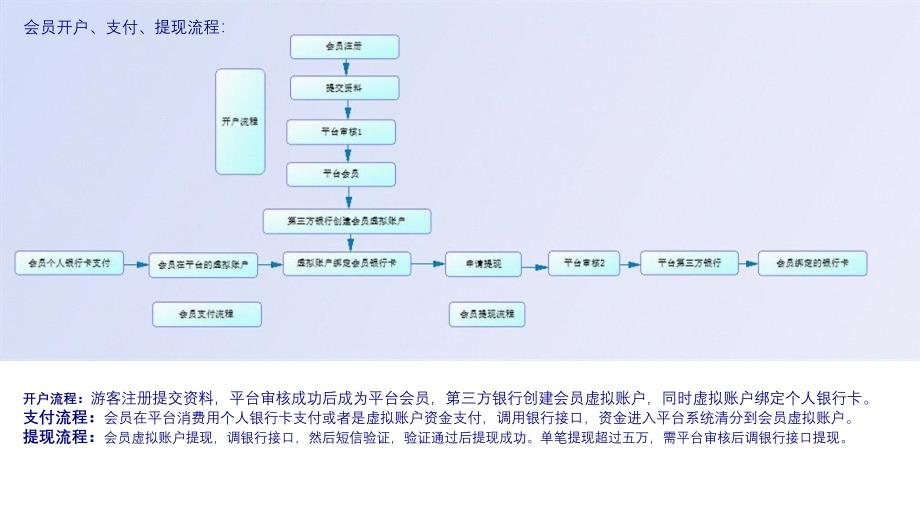 (内部资料)物流电商-保险及支付流程_第1页