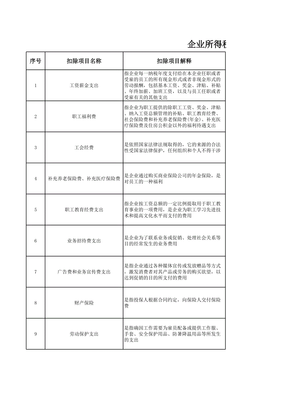 企業(yè)所得稅部分稅前扣除項目標準_第1頁