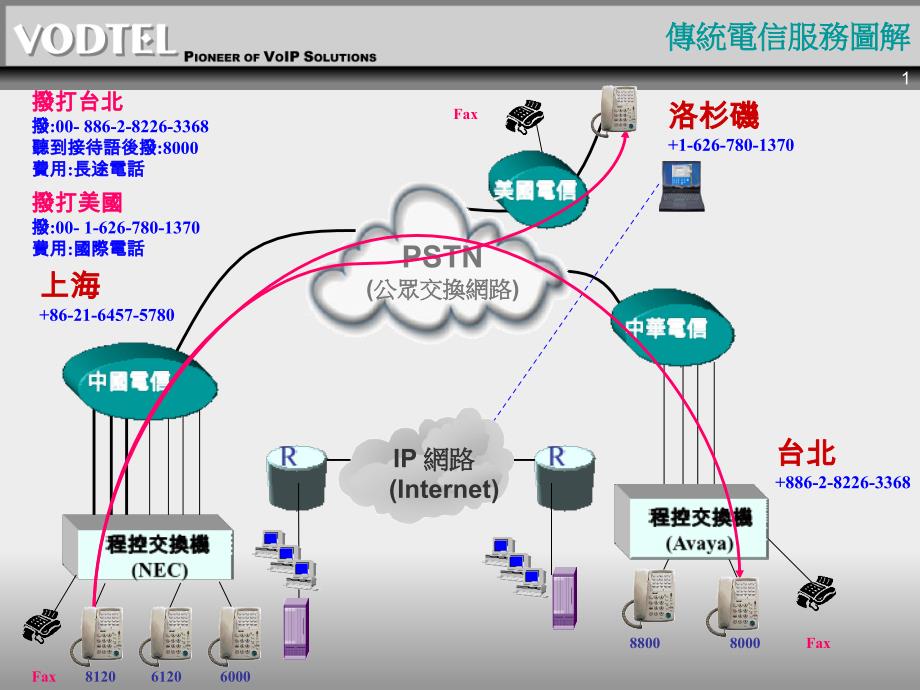 传统电信服务图解_第1页