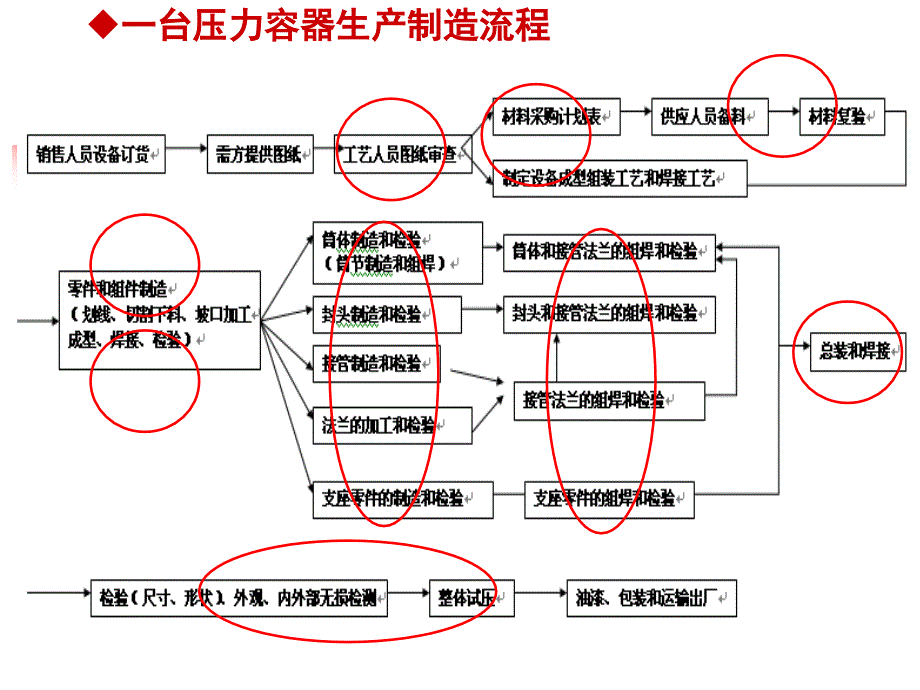 任务 施工图纸识读 化工设备制造工艺次课_第1页