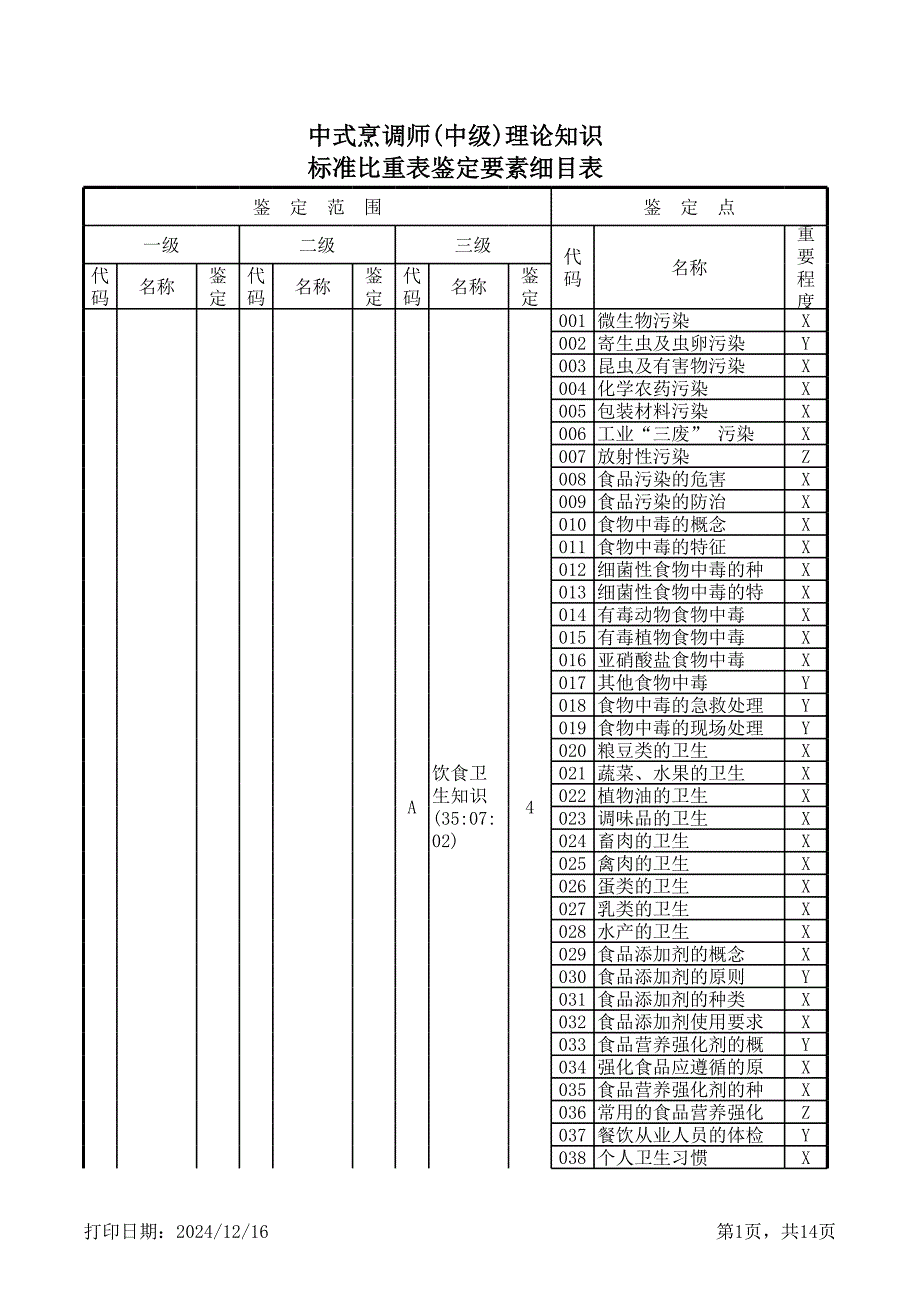 中式烹調(diào)師(中級(jí))理論知識(shí)標(biāo)準(zhǔn)比重表鑒定要素細(xì)目表_第1頁(yè)