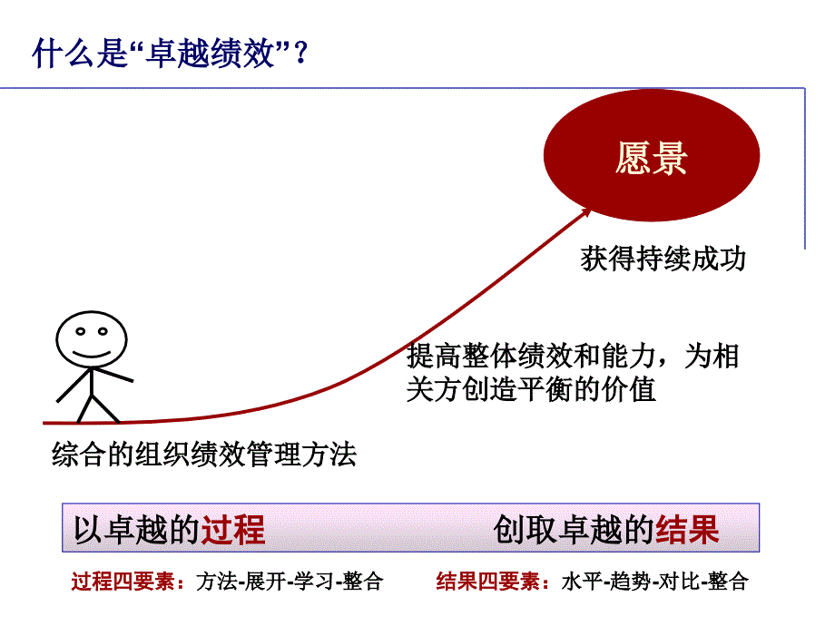 卓越绩效管理培训课件企业自评师培训_第1页