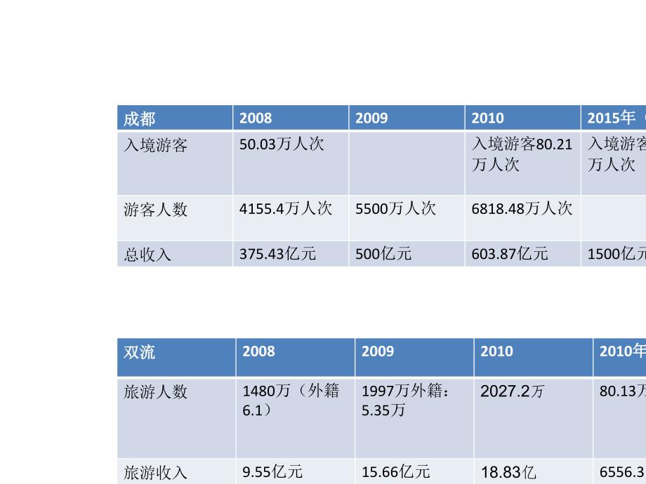 双流体育中心附近酒店部分_第1页