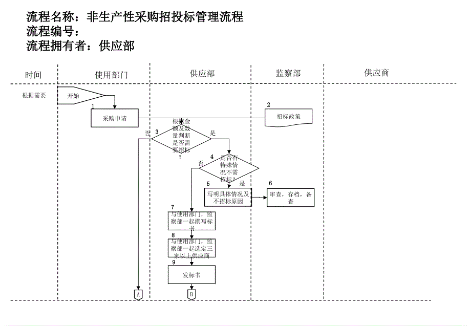 医药行业非生产性采购招投标管理流程_第1页