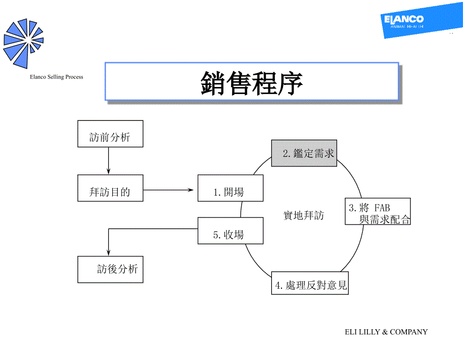 医药行业销售培训鉴定需求_第1页