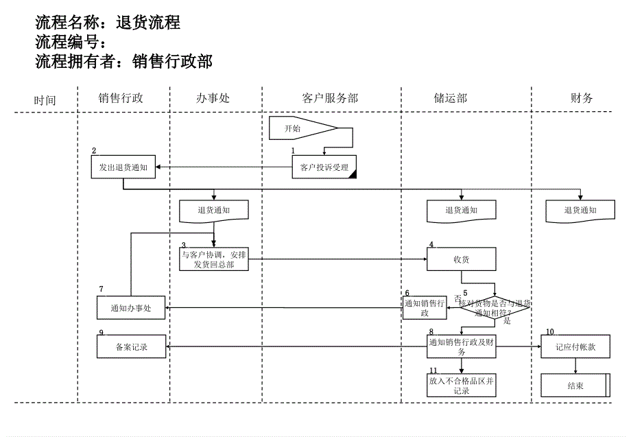 医药行业-退货流程_第1页