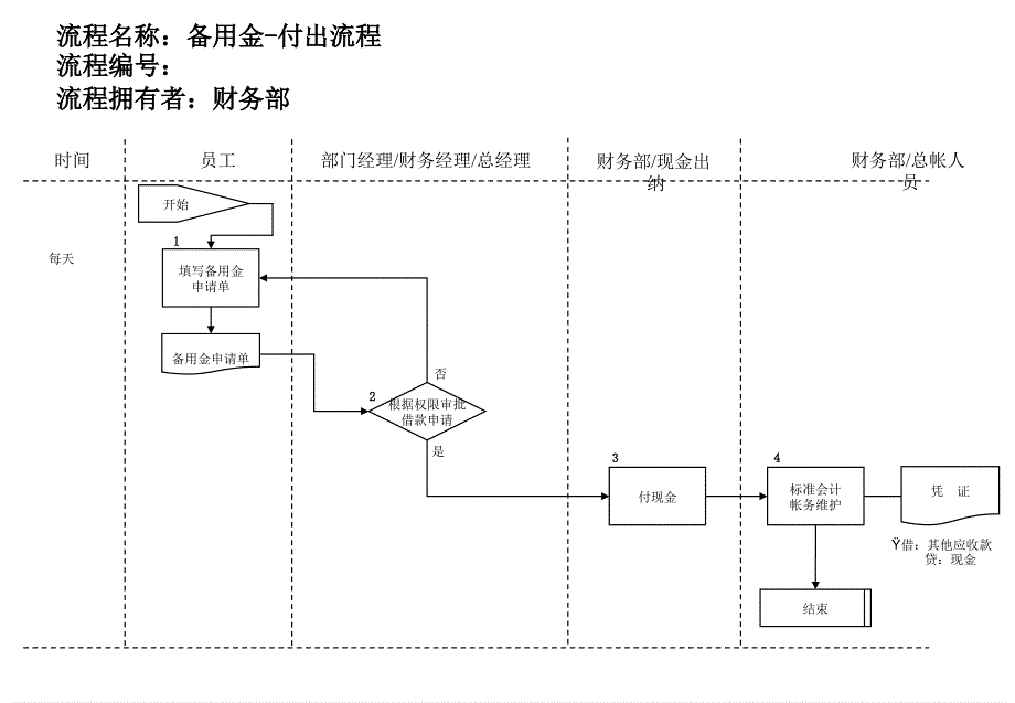 医药行业-财务部-备用金付出流程_第1页