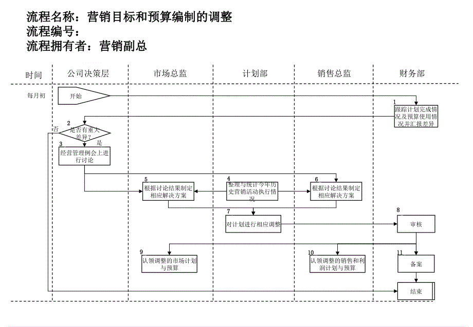 医药行业-营销目标和预算编制的调整流程_第1页