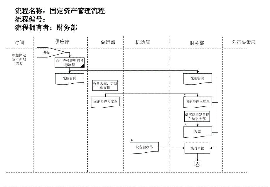 固定资产管理流程图_第1页