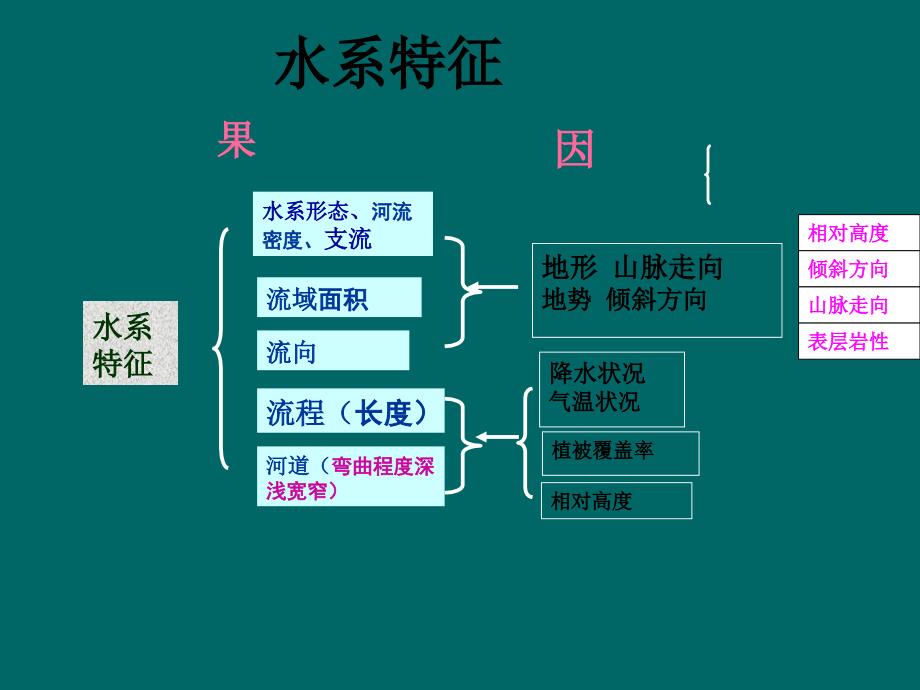 河流的水文特征和水系特征(66张ppt)课件_第1页