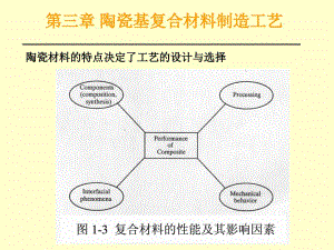 陶瓷基復(fù)合材料制備