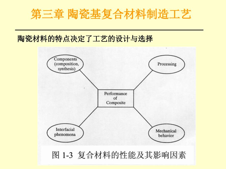 陶瓷基復(fù)合材料制備_第1頁