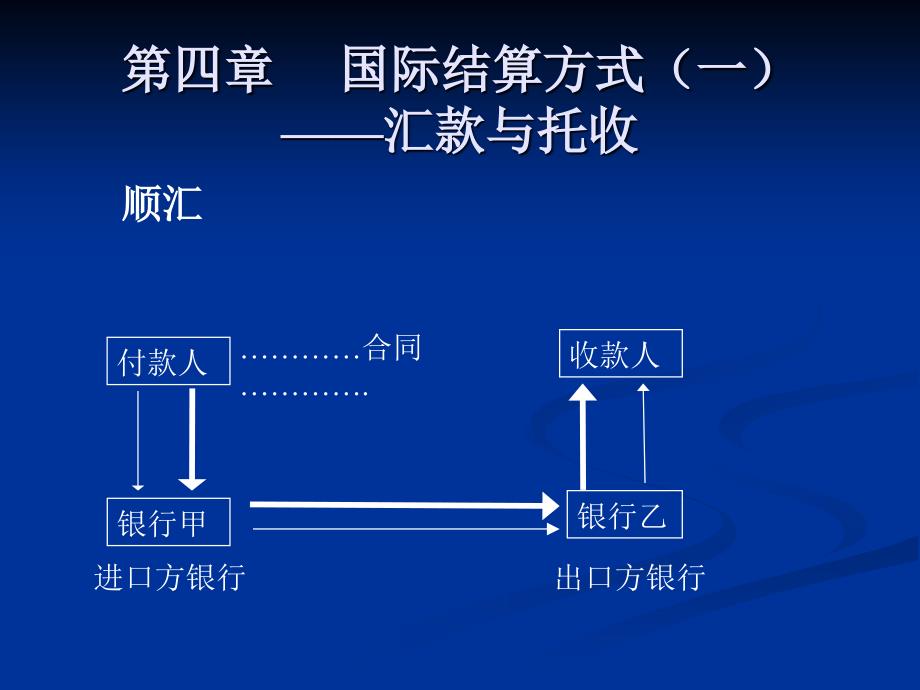 国际结算 大三课件 第四章_第1页