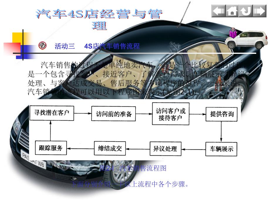 S店汽车销售流程_第1页