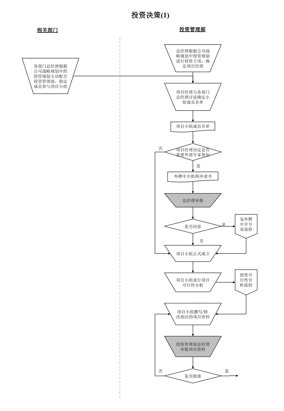 投资决策管理流程图_第1页