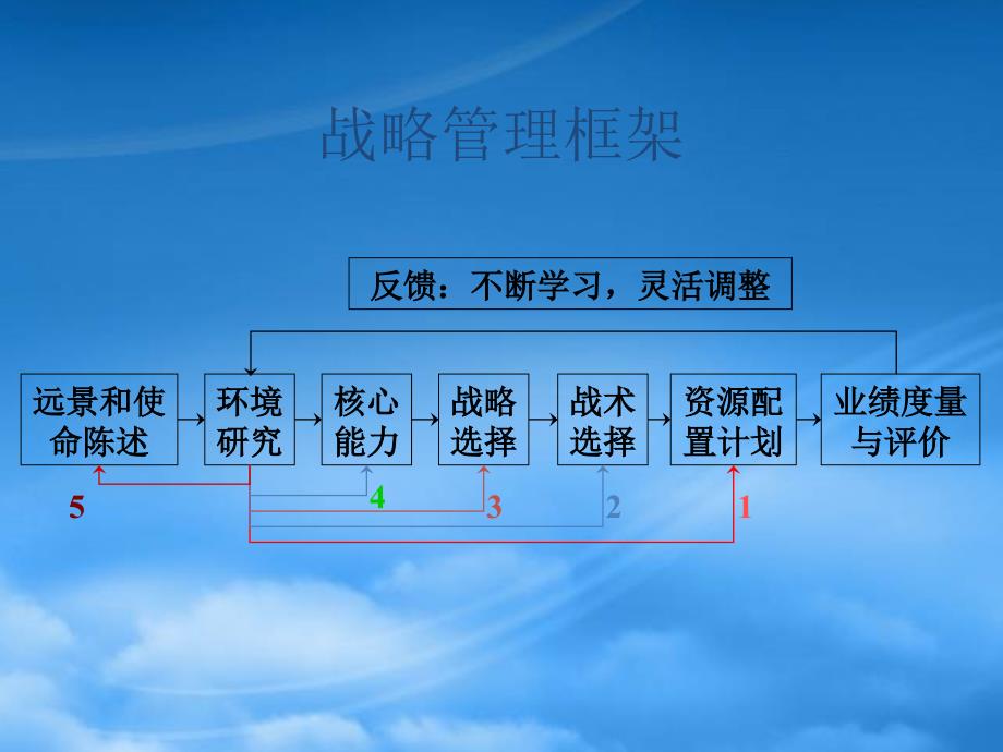 战略管理框架_第1页