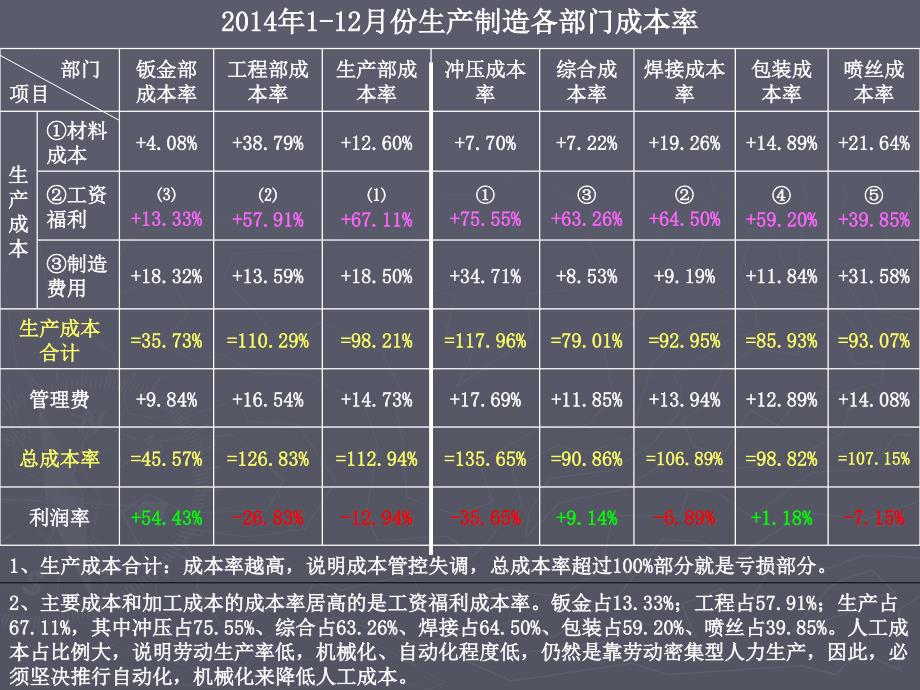 成本管理演示版2_第1页