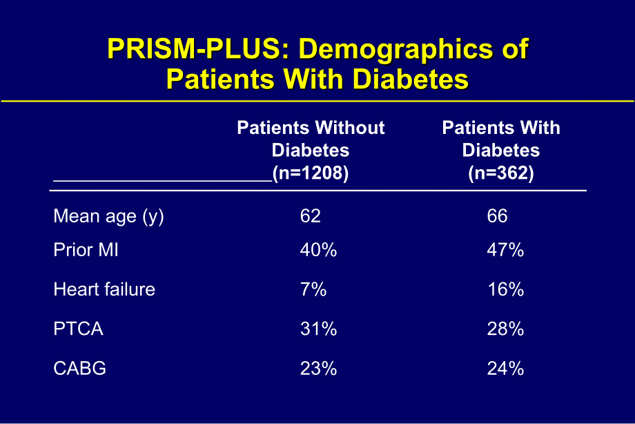 醫(yī)學課件PRISM-PLUS糖尿病亞組研究_第1頁