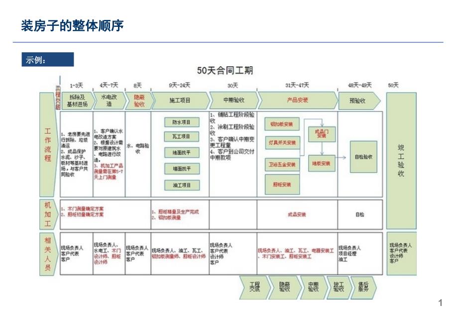 普通房屋装修顺序_第1页