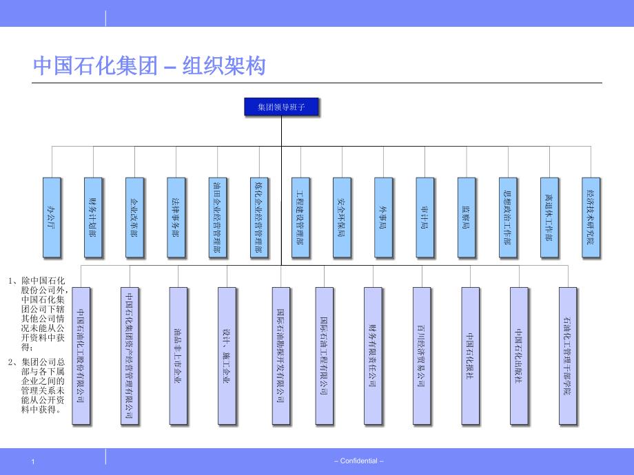 中国石化组织架构图_第1页