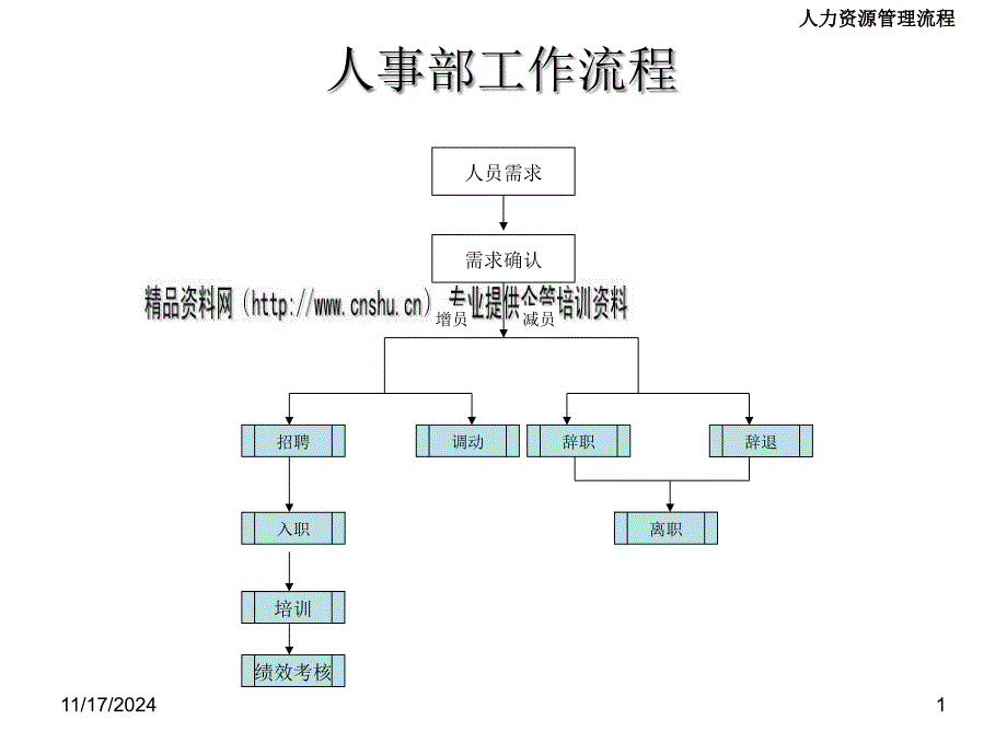 人事部工作流程简介_第1页