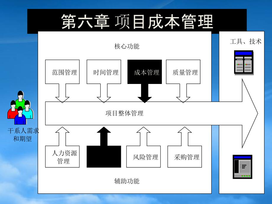 某项目成本管理培训教材_第1页