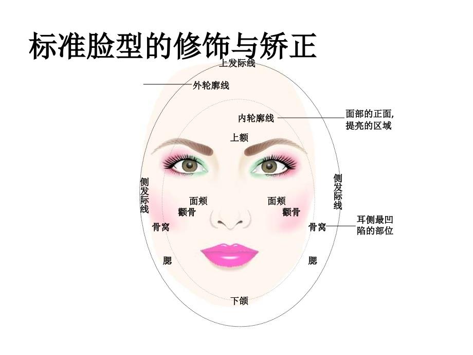 15标准脸型的修饰与_第1页