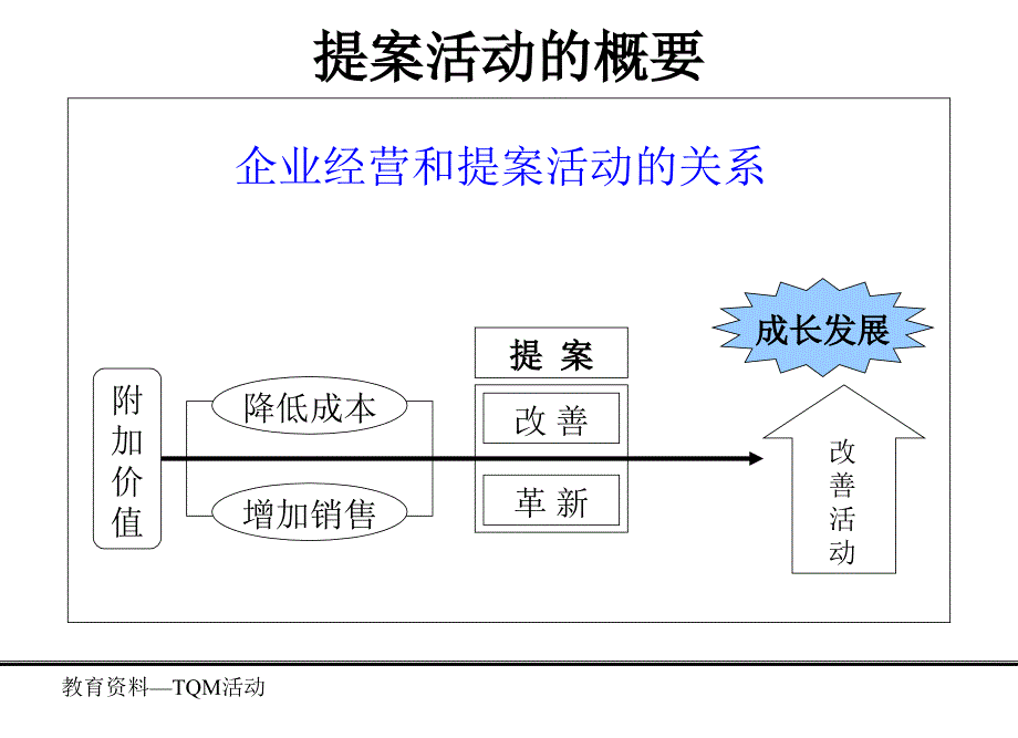 企业经营和提案活动的关系_第1页