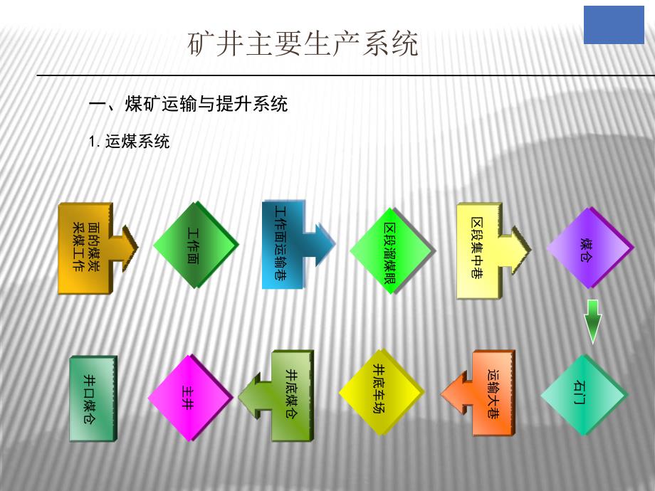 矿井主要生产系统及工人出入井安全规范_第1页