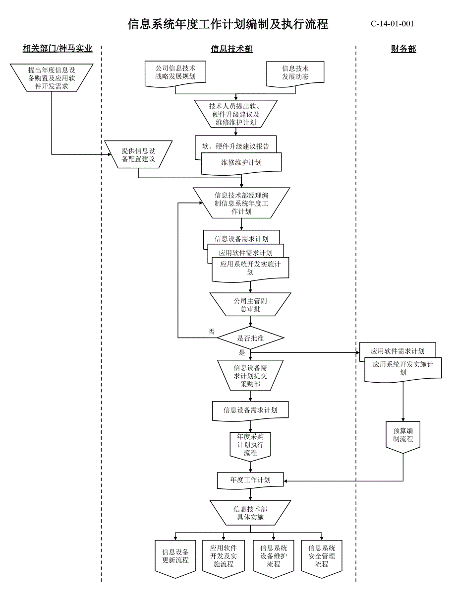 信息系统年度工作计划编制及执行流程_第1页