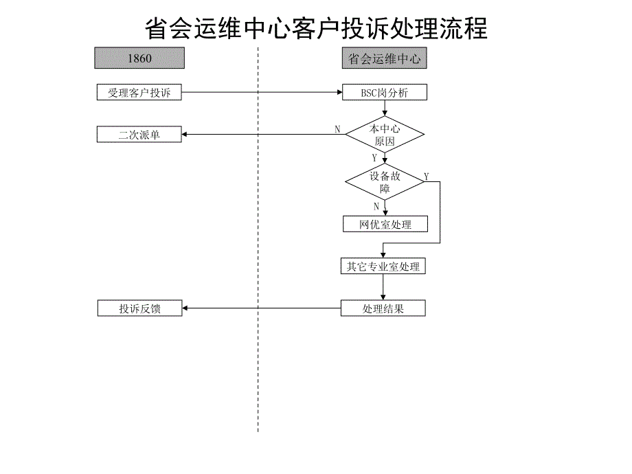 省会运维中心客户投诉处理管理流程图_第1页