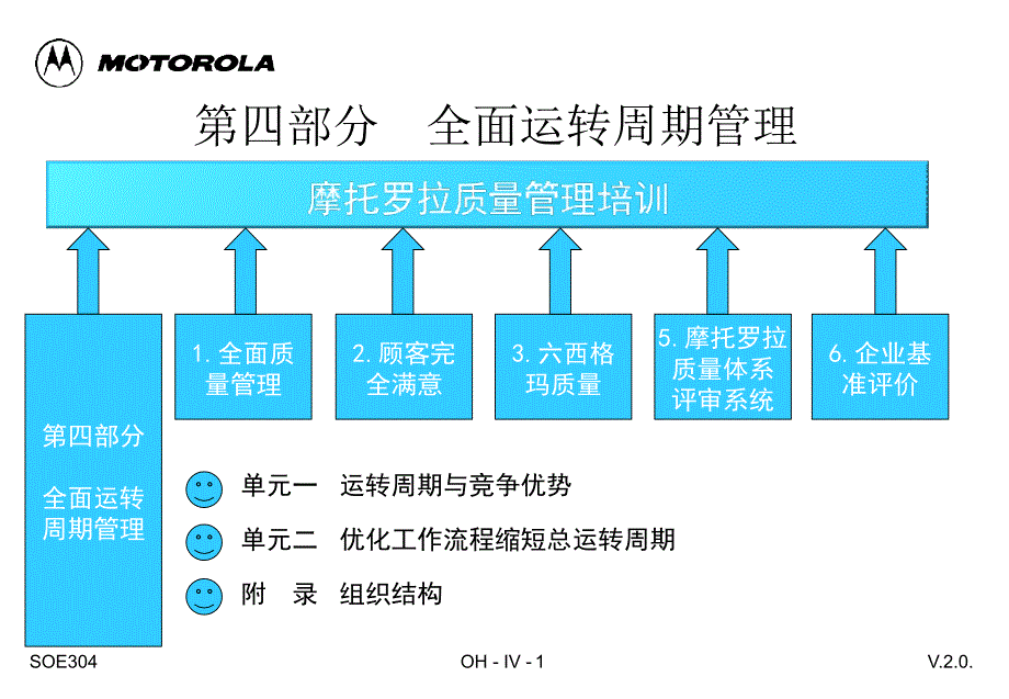 质量管理培训全面运转周期管理_第1页