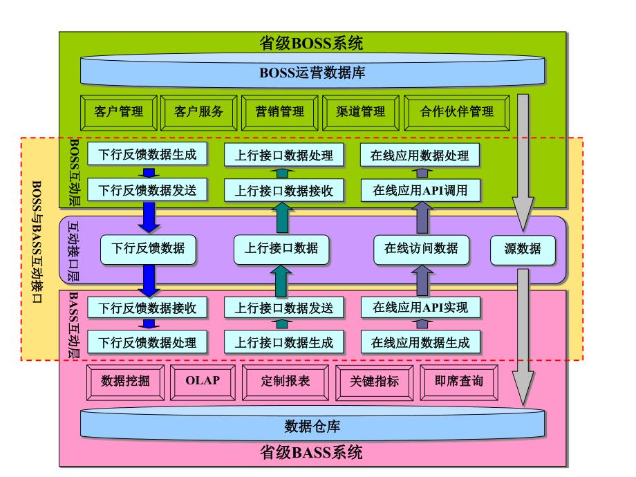 经分互动接口技术规范图片BOSS与BASS互动接口_第1页