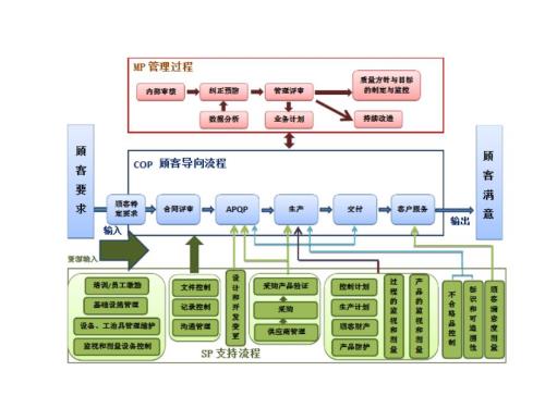 質(zhì)量體系過程