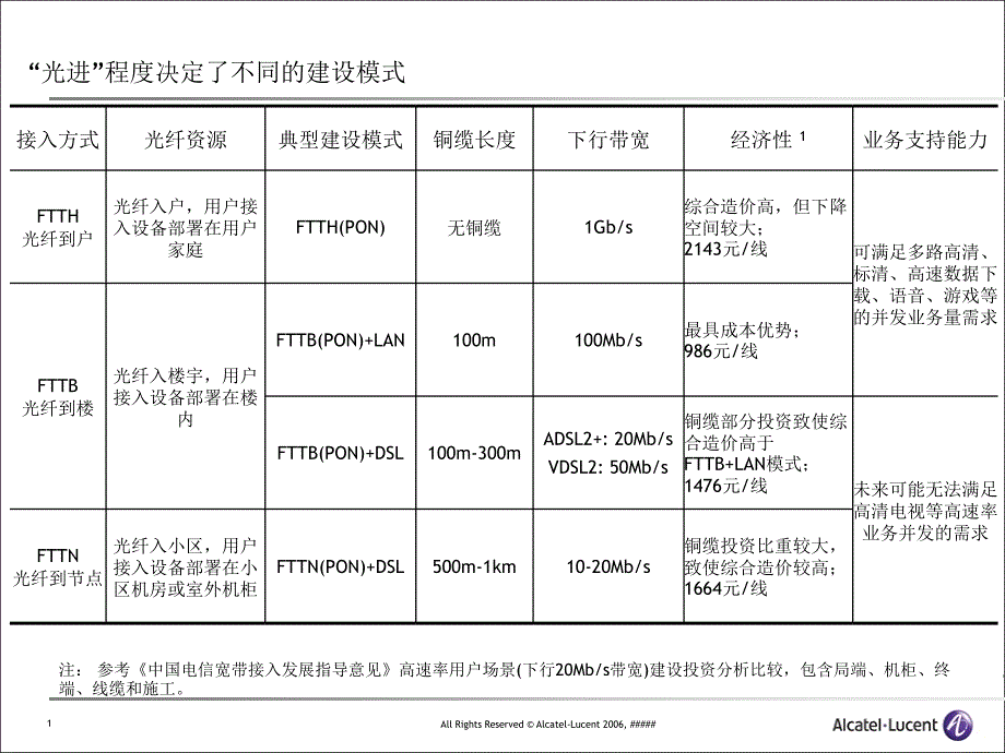 贝尔GON设备培训资料_第1页