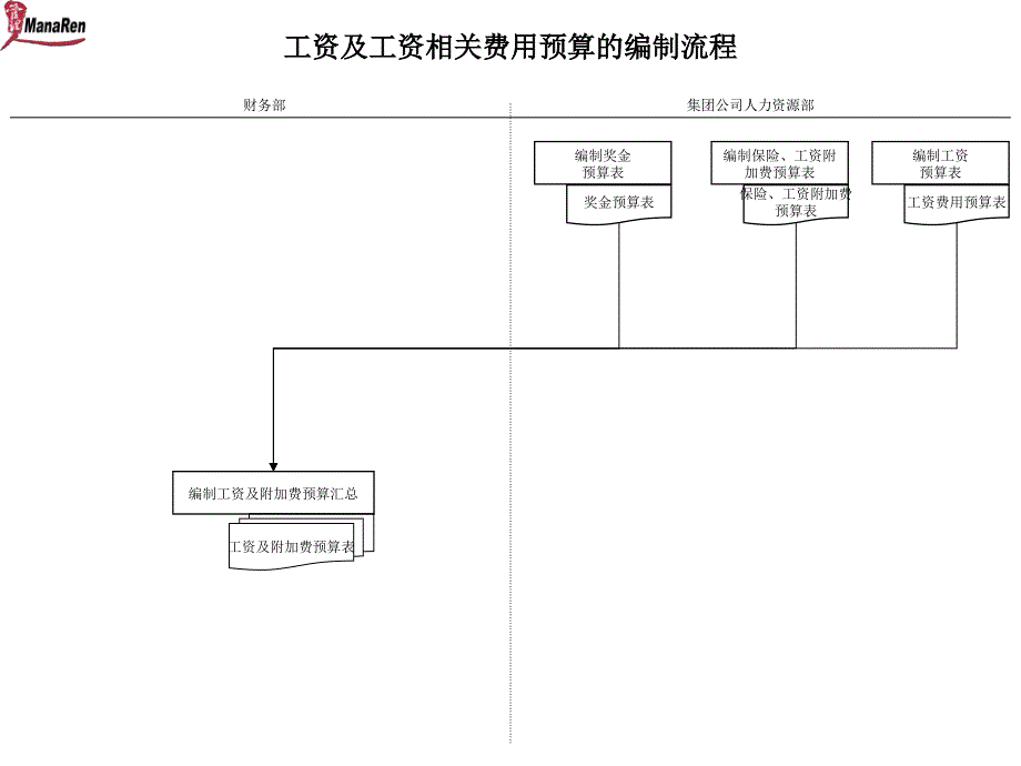 工资及工资相关费用预算的编制流程(一)_第1页