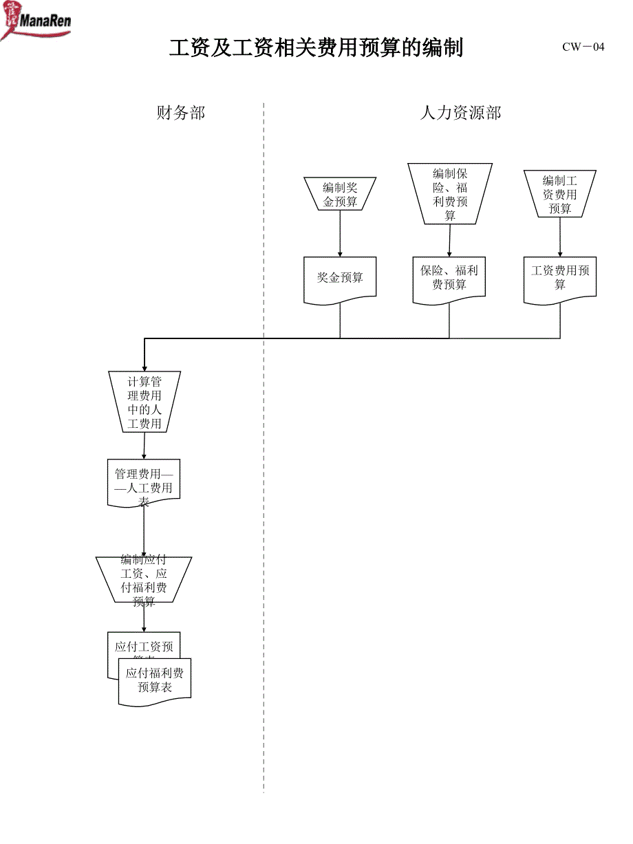 工资及工资相关费用预算的编制流程_第1页