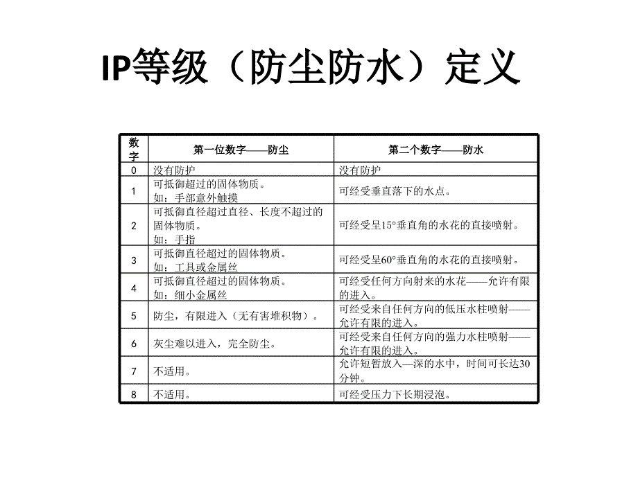 防水标准以及在手持设备中的应用培训课件_第1页