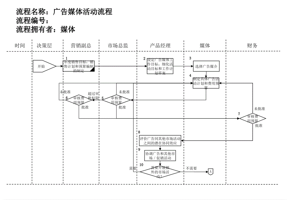 广告媒体活动管理流程图_第1页