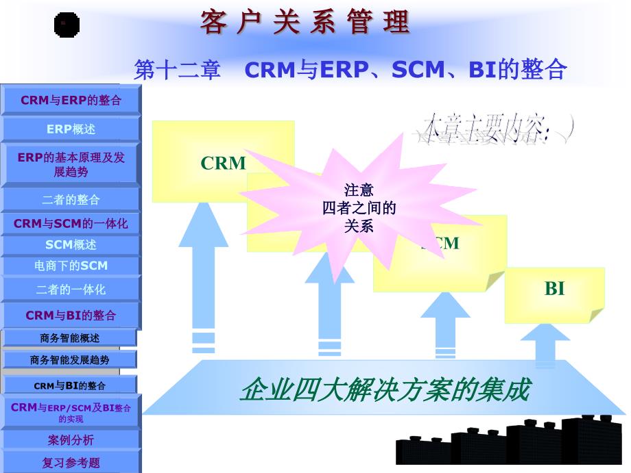 CRM与ERP、SCM、BI的整合培训课件_第1页