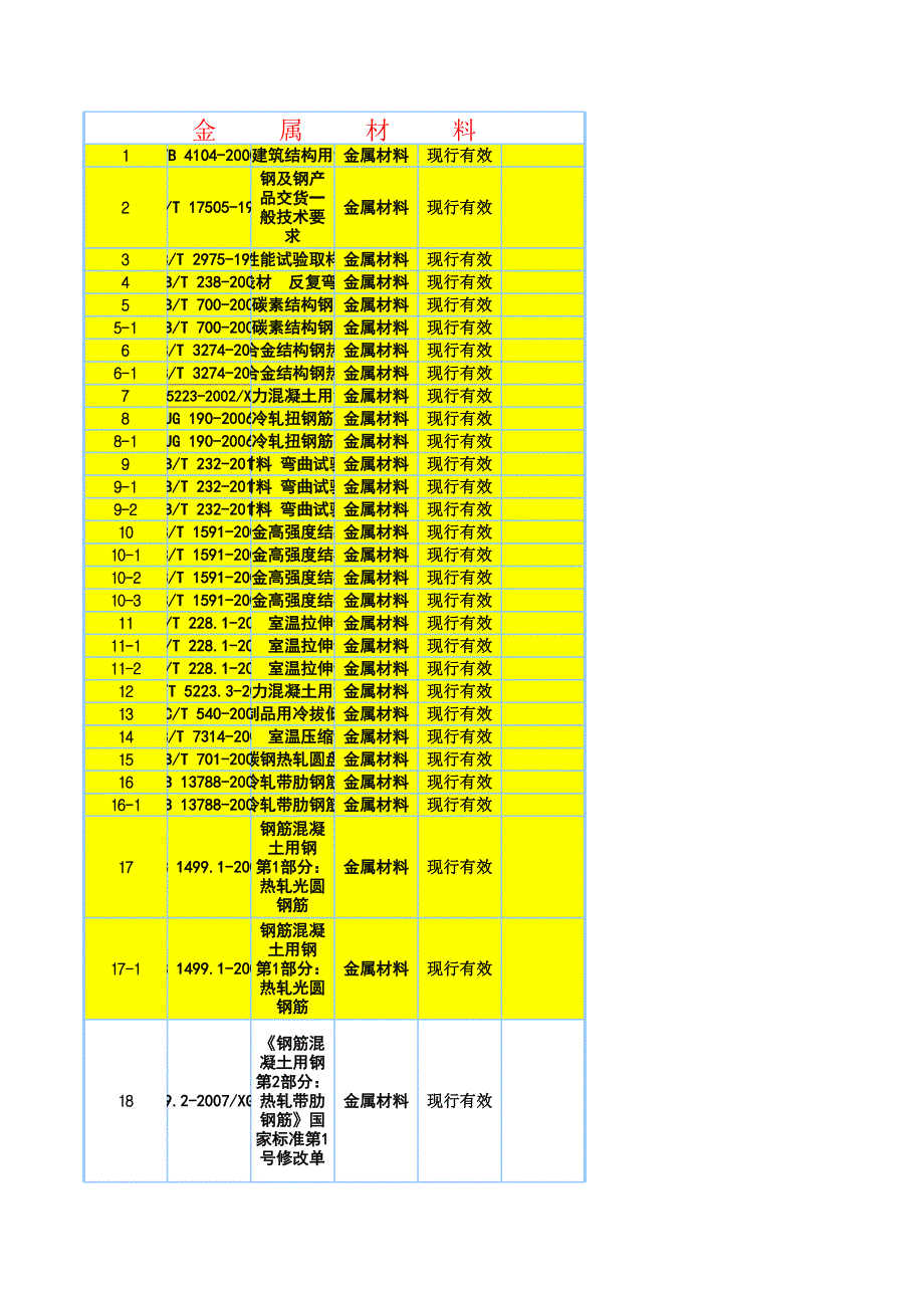 金屬材料規(guī)范及相關(guān)標(biāo)準(zhǔn)目錄_第1頁