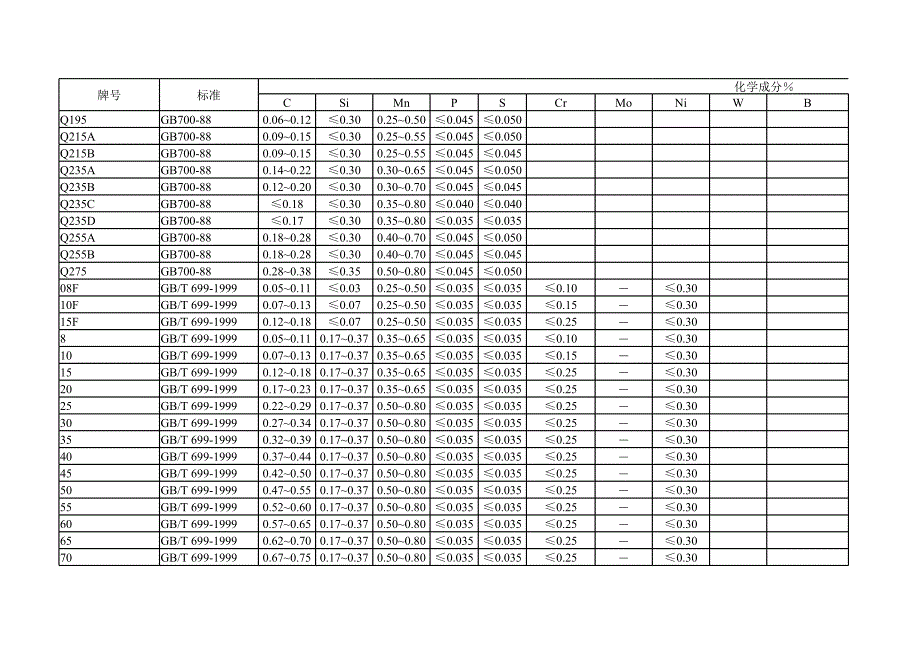 常用金屬材料化學(xué)成分_第1頁