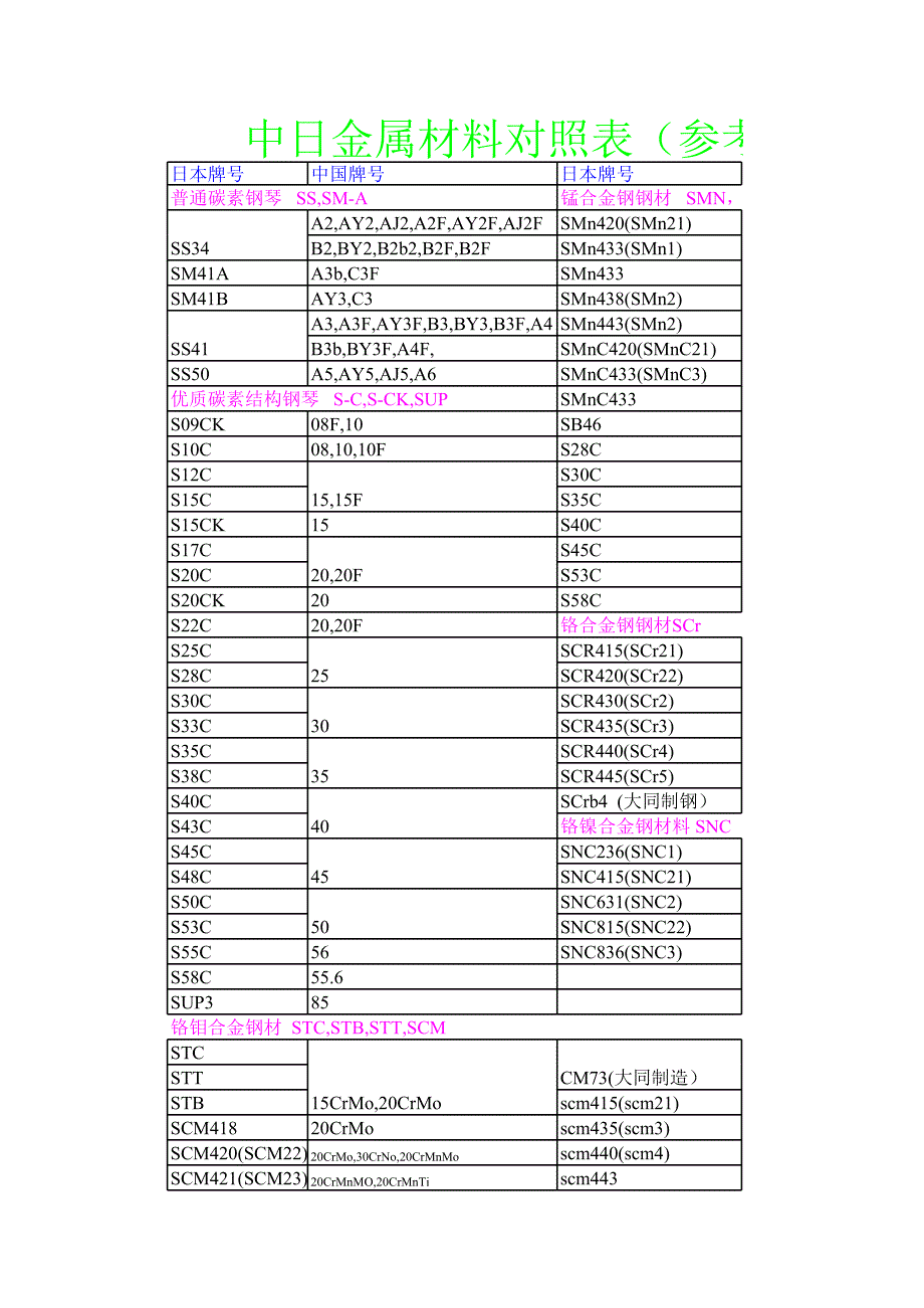 中日金屬材料對(duì)照表_第1頁(yè)