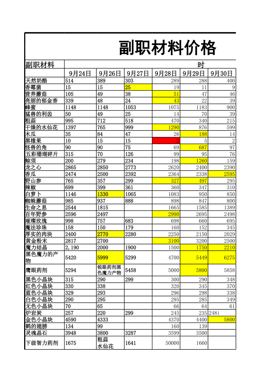 DNF江蘇410月份副職材料價格表_第1頁