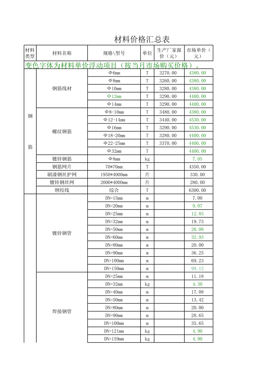 工程部材料價格匯總表_第1頁