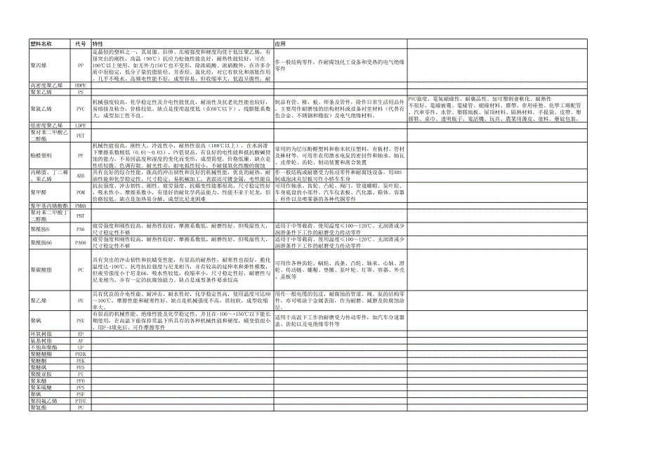 (絕對經(jīng)典)超全的塑膠材料知識_第1頁