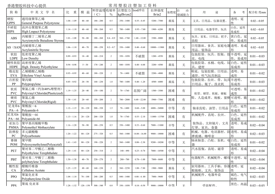 塑膠材料縮水率_第1頁(yè)