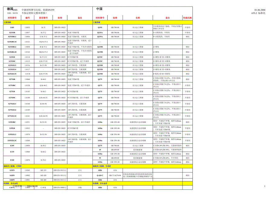 中德材料對照表 (2)_第1頁