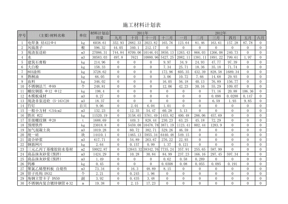 施工材料計劃表_第1頁