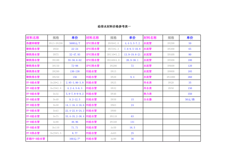 給排水材料價(jià)格_第1頁(yè)